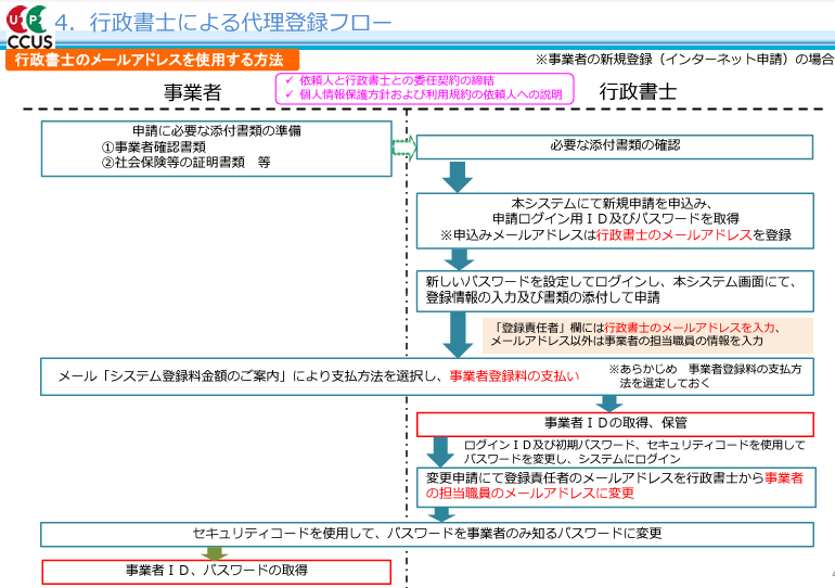 建設キャリアアップ申請（行政書士による代理登録フロー）